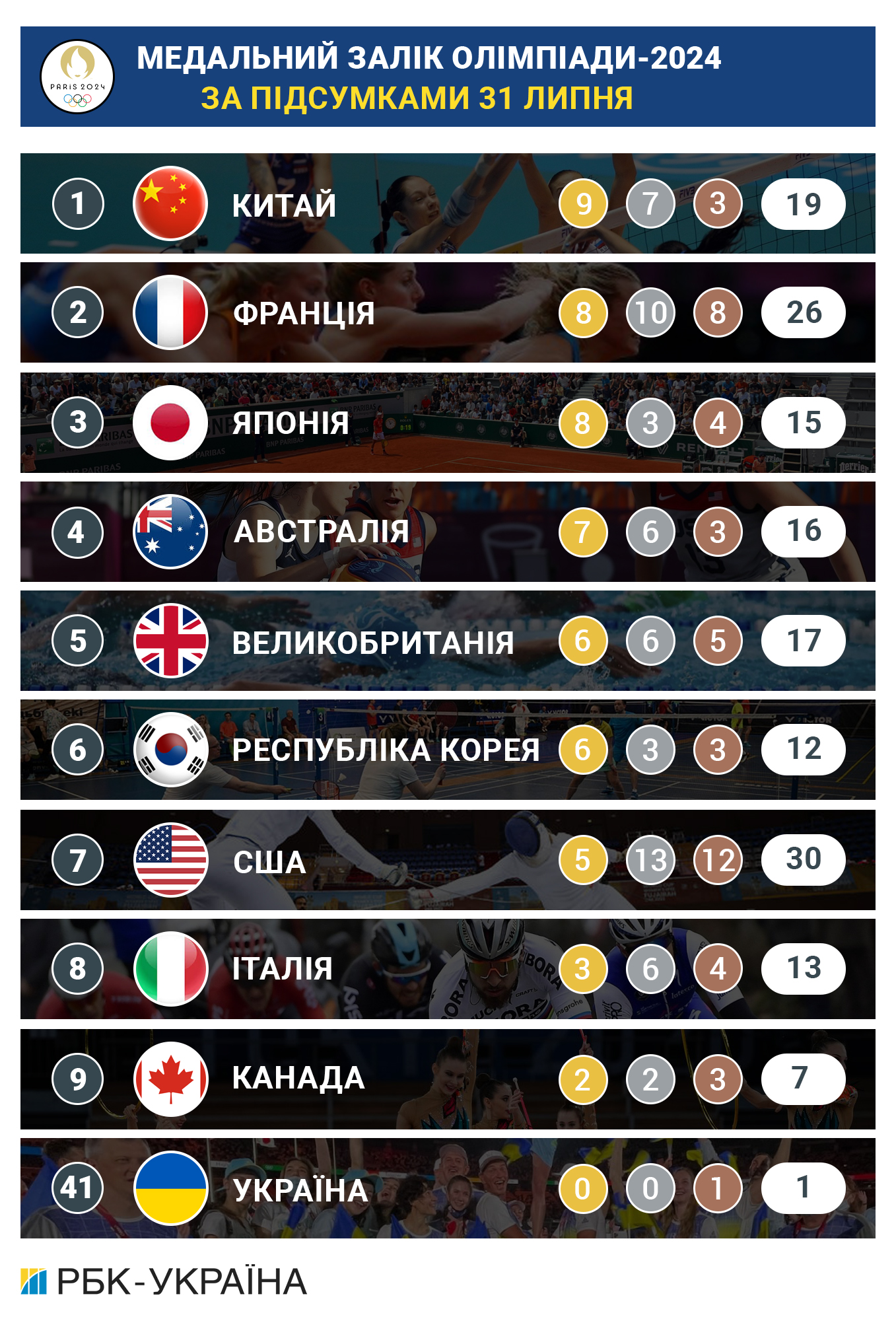 Олімпіада-2024: підсумки дня 31 липня та медальний залік